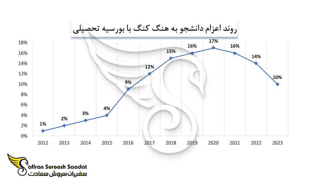 روند اعزام دانشجو به هنگ کنگ را با بورسیه تحصیلی