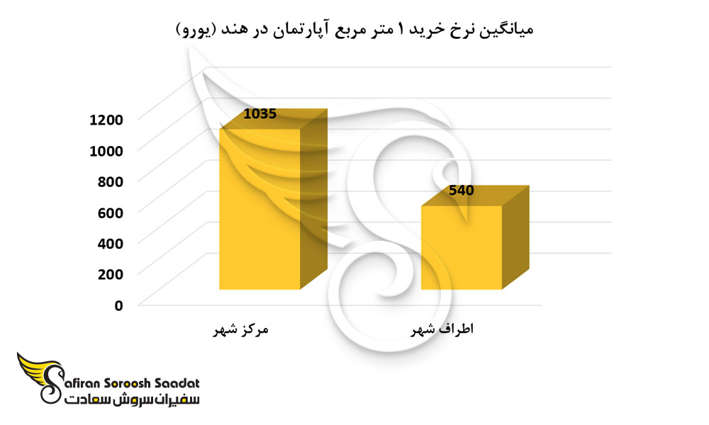 قیمت ملک در هند