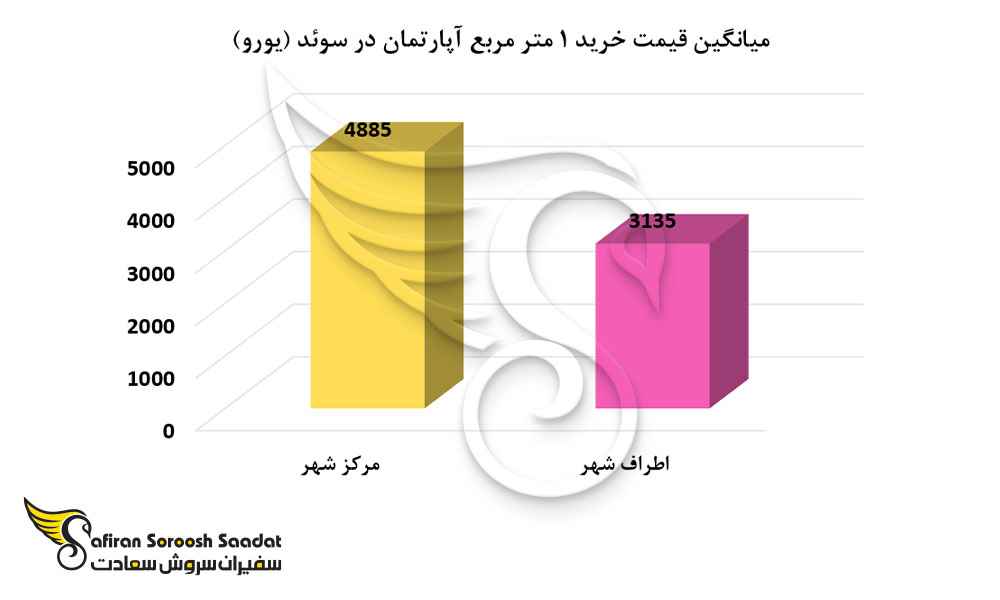 نرخ خرید ملک در سوئد