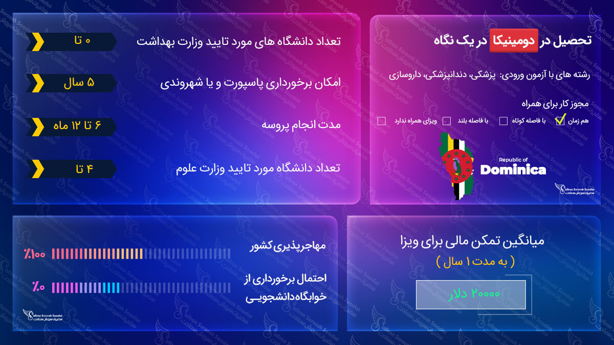 تحصیل در دومینیکا
