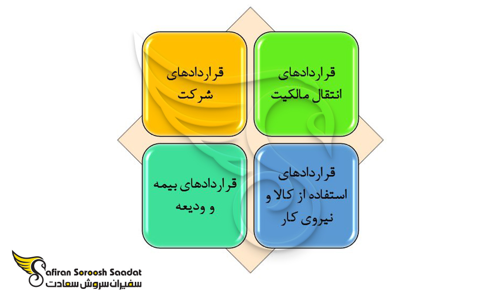 فنون قراردادها در بلغارستان