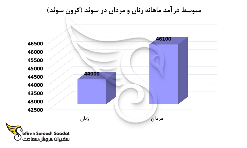 متوسط درآمد ماهانه زنان و مردان در سوئد