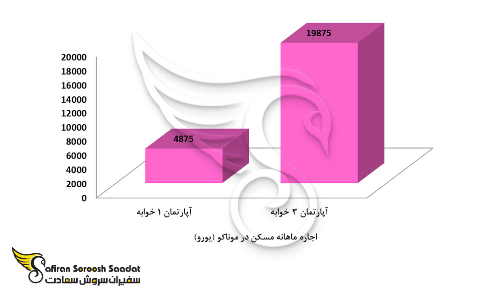 هزینه اجاره مسکن در موناکو