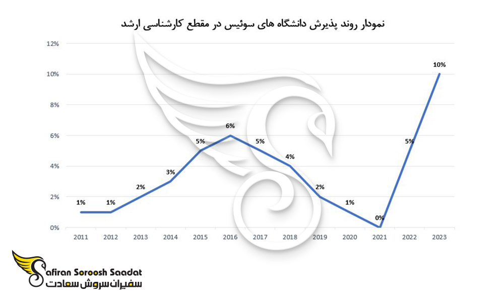 روند پذیرش دانشگاه های سوئیس را در مقطع کارشناسی ارشد