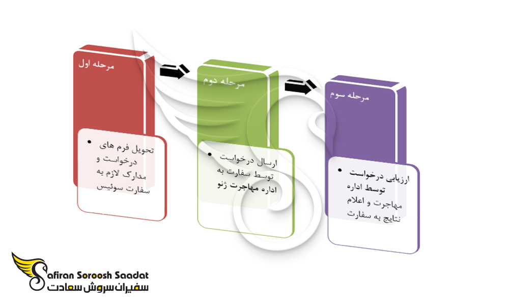 مراحل درخواست ویزای تحصیلی سوئیس