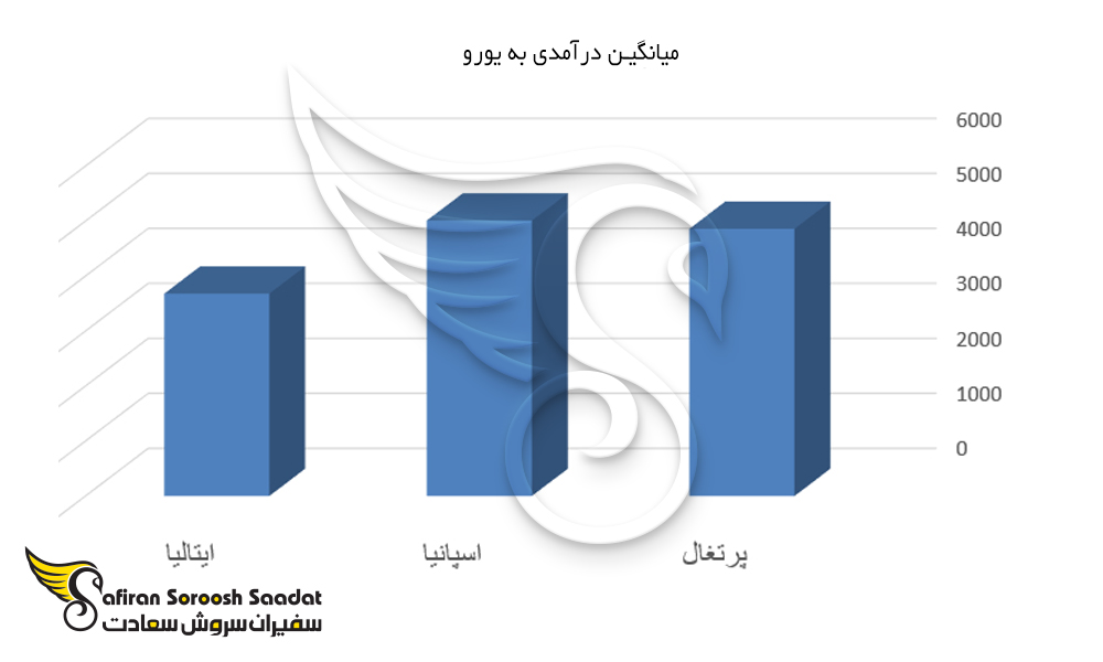 نمودار میانگین درآمدی در پرتغال، اسپانیا و ایتالیا