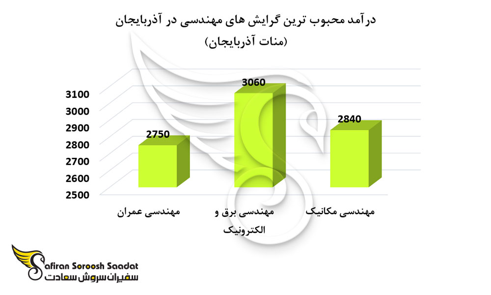 میانگین درآمد پرطرفدارترین گرایش های مهندسی در جمهوری آذربایجان