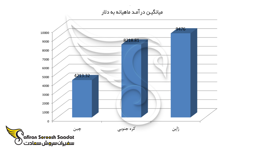 نمودار میانگین درآمد ماهیانه در چین، ژاپن و کره جنوبی