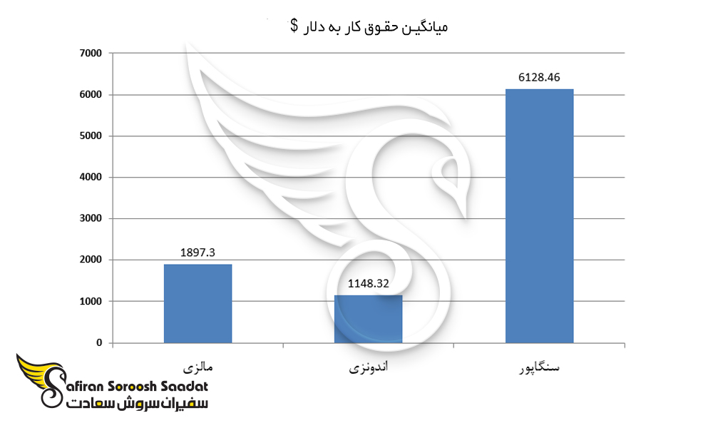 نمودار میانگین حقوق ماهیانه کار در سنگاپور و سایر کشورها