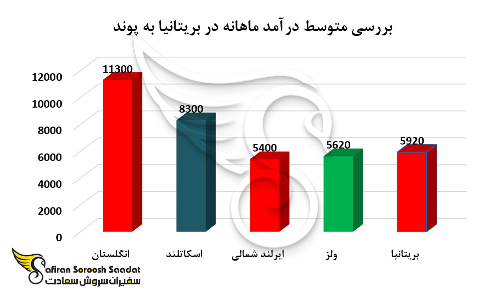 بررسی متوسط درآمد ماهانه در بریتانیا به پوند