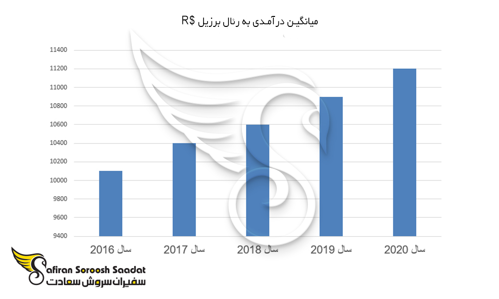 نمودار میانگین درآمدی برزیل