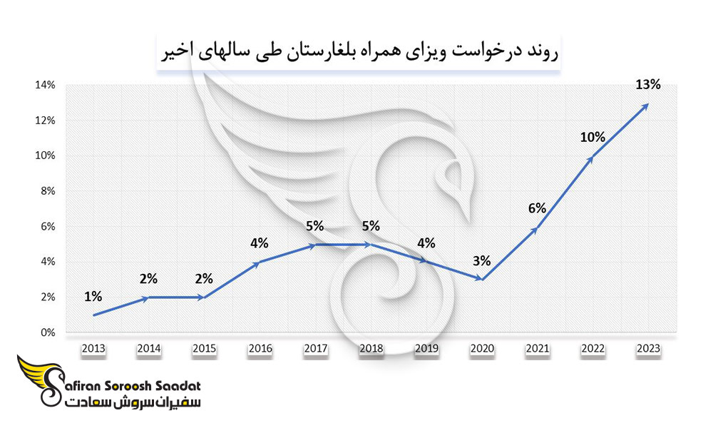 روند درخواست ویزای همراه بلغارستان