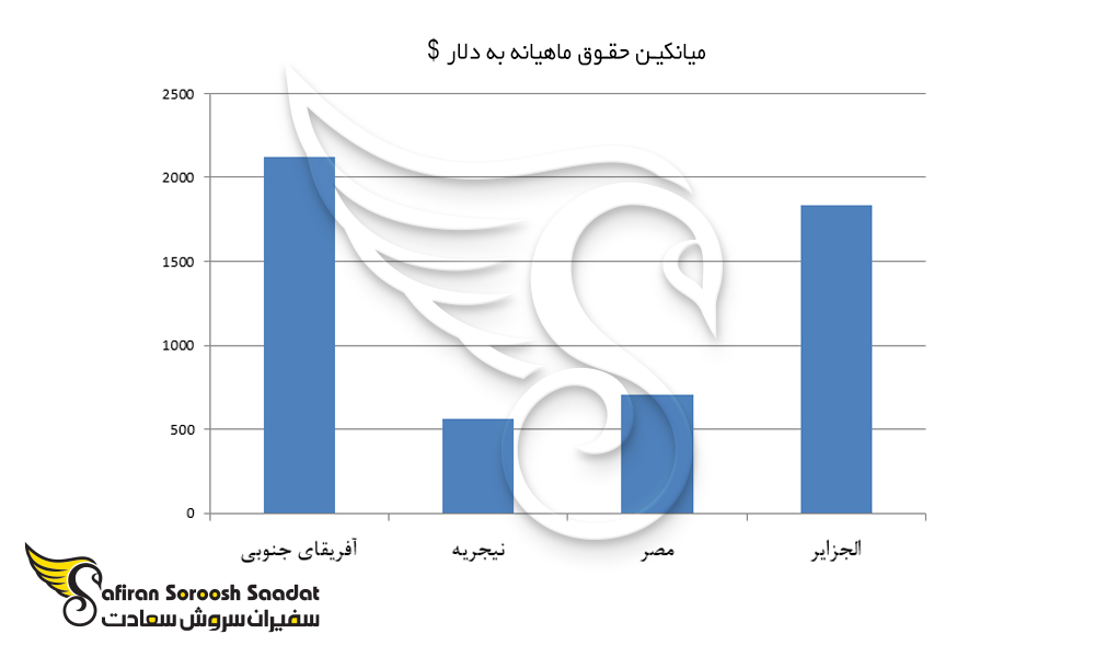 نمودار تحلیل حقوق ماهیانه کار در آفریقای جنوبی