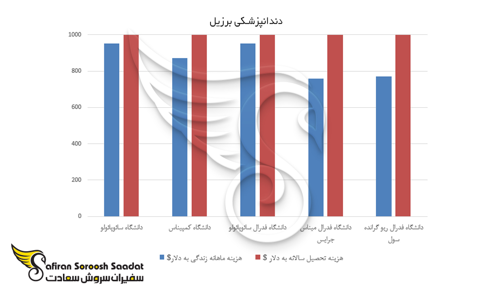 نمودار هزینه تحصیل و زندگی در برزیل
