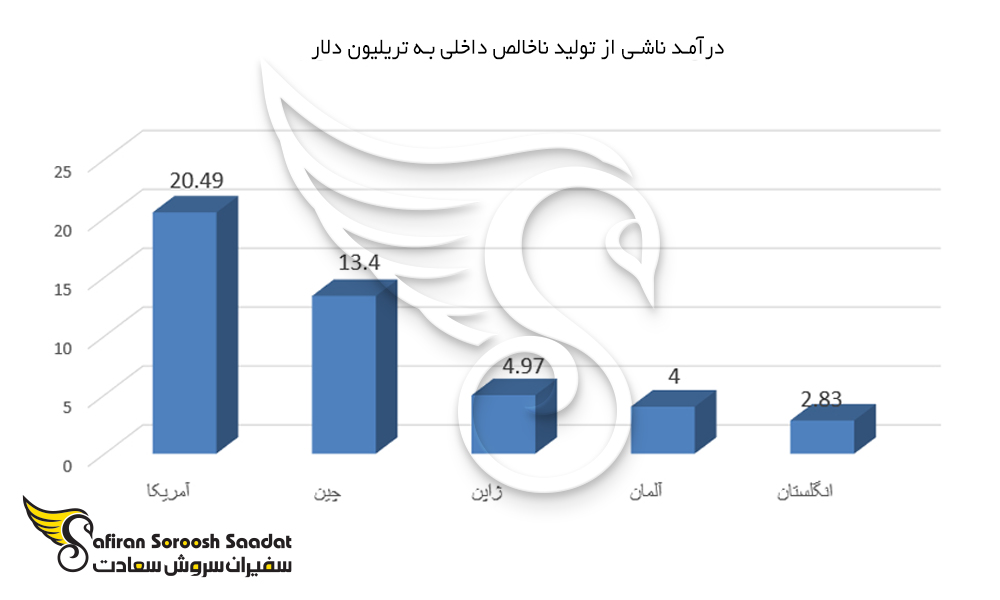 نمودار درآمد ناشی از تولید ناخالص داخلی در کشورها