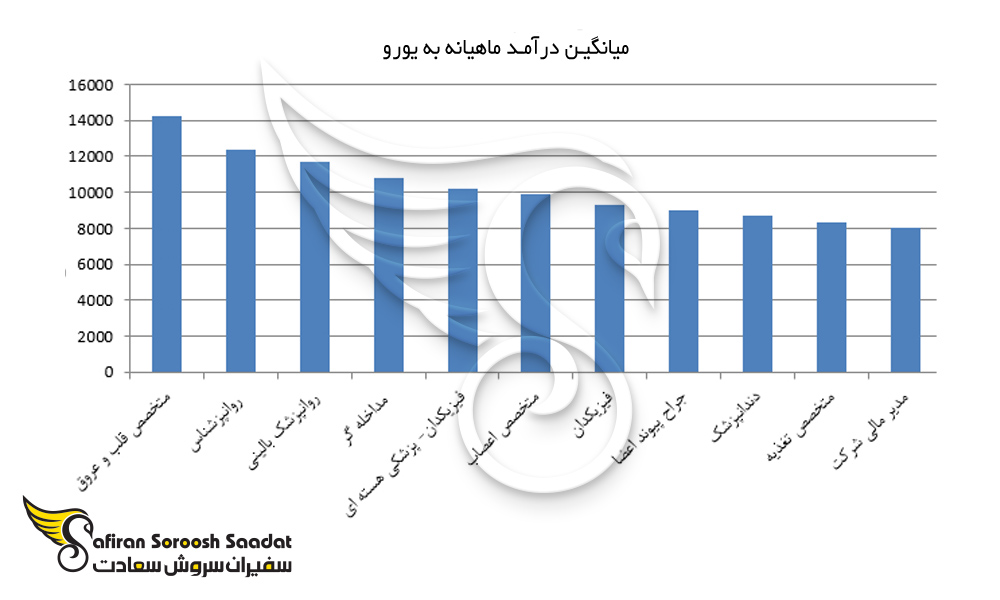 نمودار پردرآمدترین مشاغل ملی ایتالیا