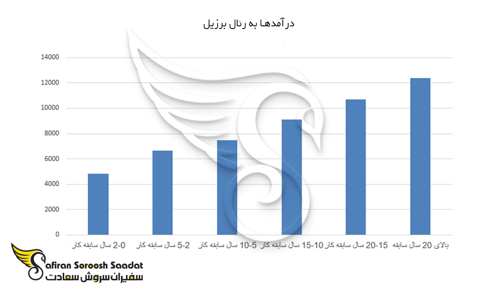 نمودار سطوح درآمدی پرستاران در برزیل