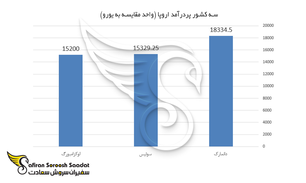 نمودار سه کشور پردرآمد اروپا