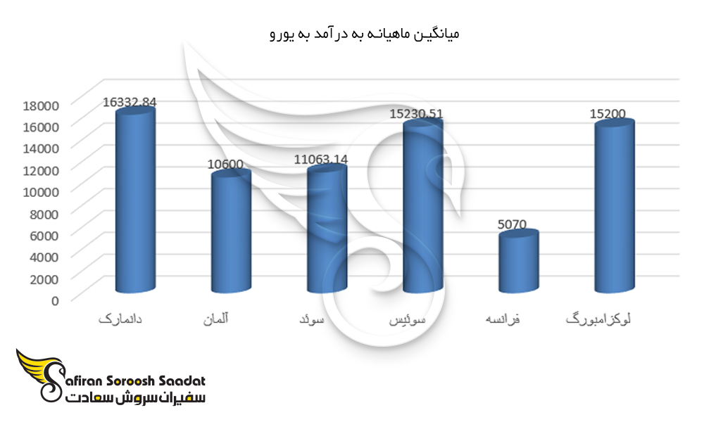نمودار مقایسه میانگین ماهیانه درآمد در دانمارک با سایر کشورها