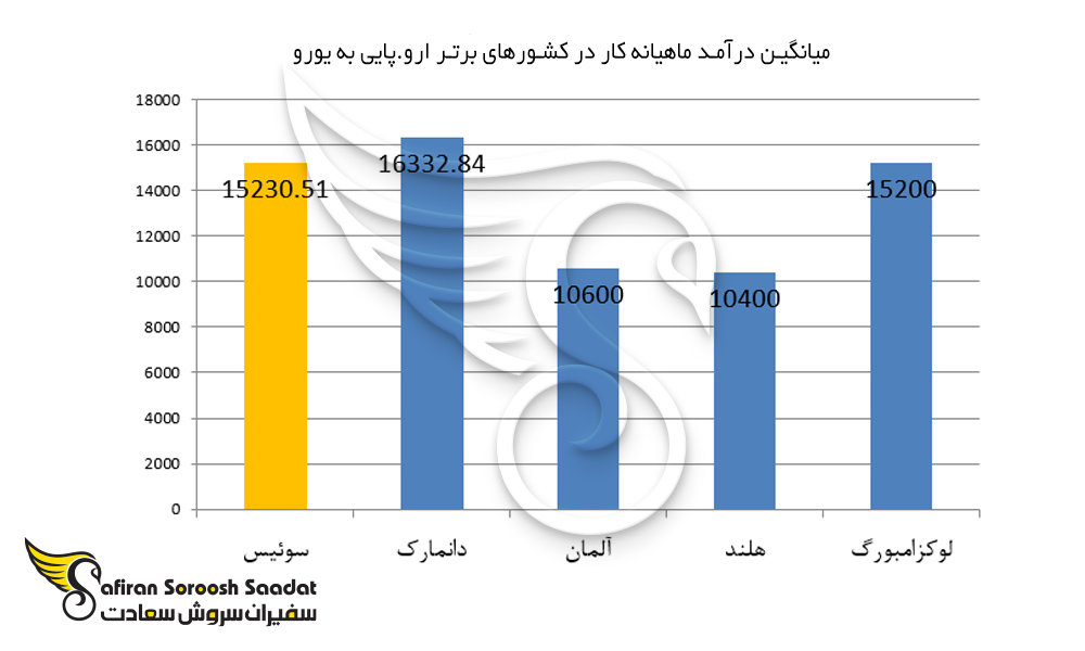 نمودار مقایسه درآمد ماهیانه کار در سوئیس و کشورهای اروپایی