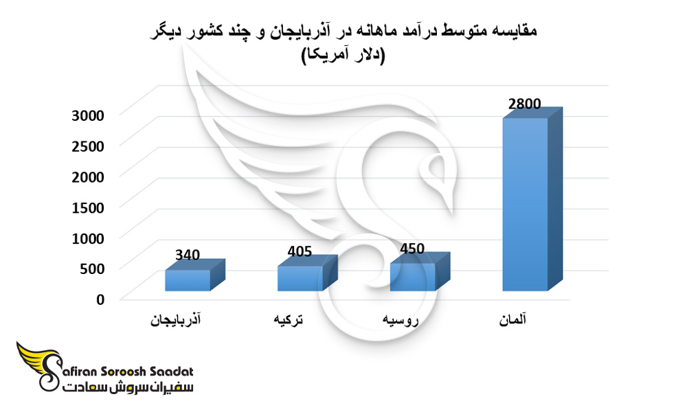 مقایسه متوسط درآمد ماهانه در آذربایجان و چند کشور دیگر