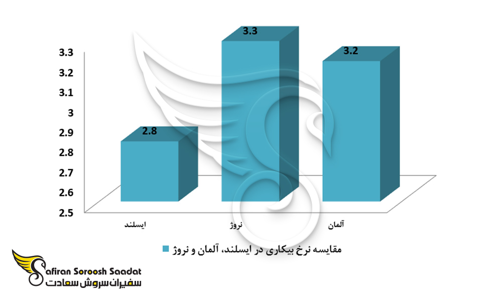 مقایسه نرخ بیکاری در ایسلند، آلمان، نروژ