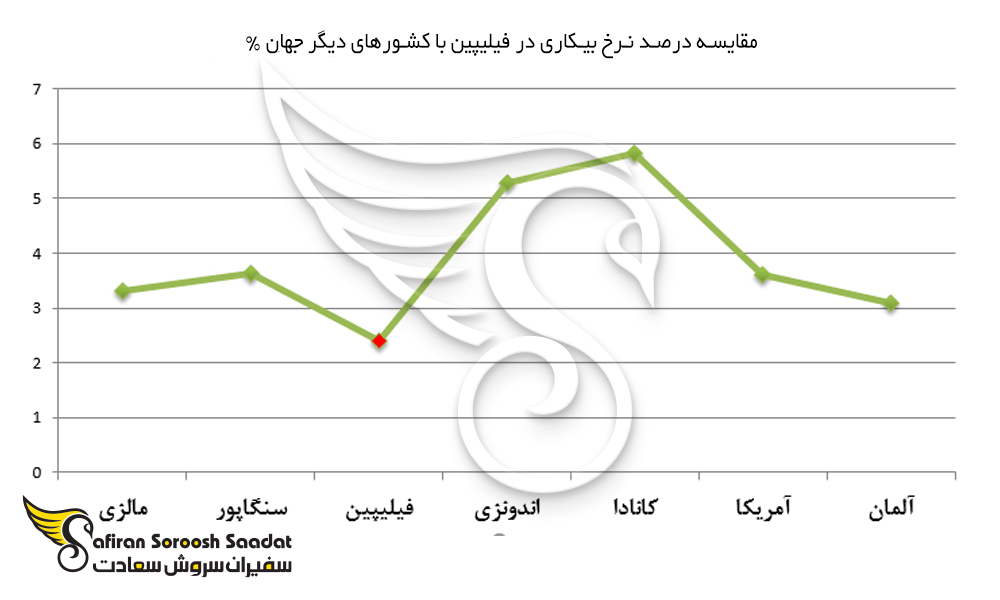 نمودار مقایسه درصد نرخ بیکاری در فیلیپین با کشورهای دیگر