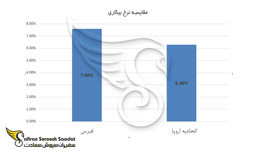 نمودار مقایسه نرخ بیکاری قبرس و اتحادیه اروپا