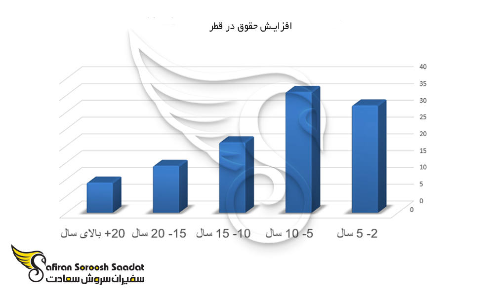 نمودار افزایش حقوق در قطر