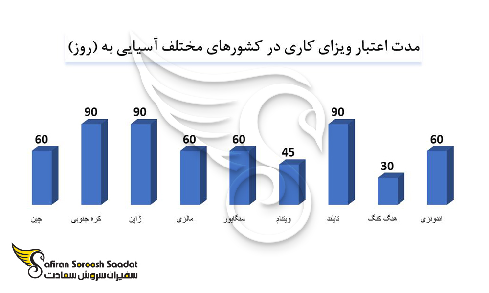 مدت زمان اعتبار ویزای کاری هنگ کنگ با کشورهای مختلف