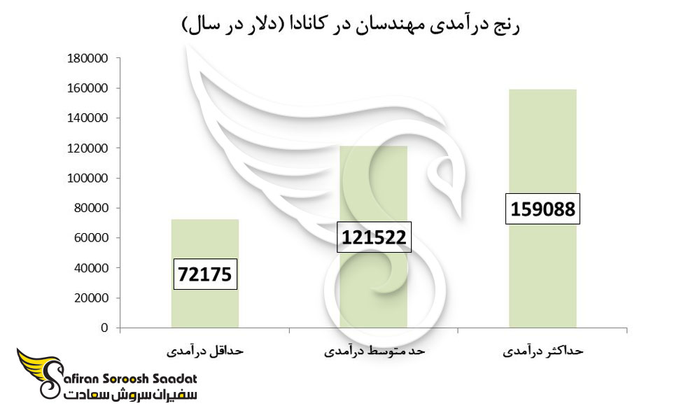 رنج درآمدی مهندسان در کانادا