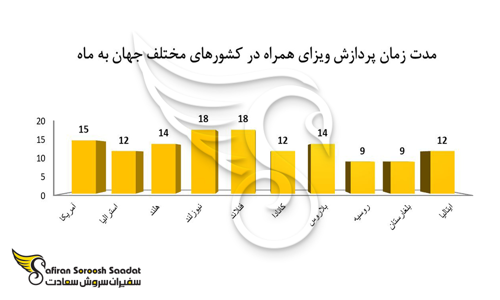 نمودار مدت زمان پردازش ویزای همراه در کشورهای مختلف جهان به ماه