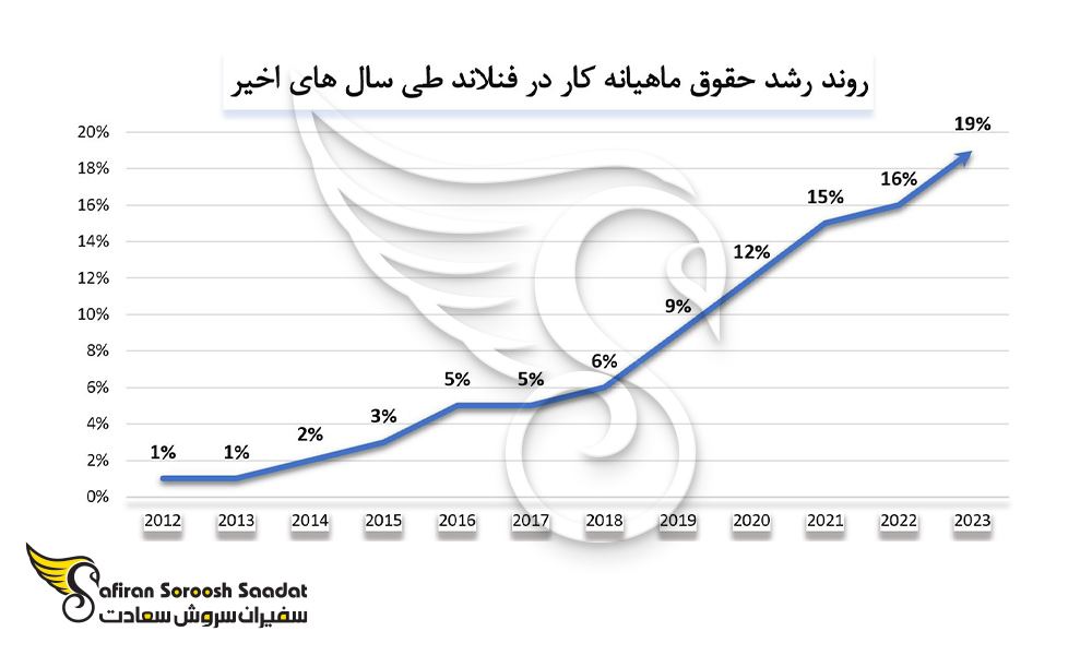 رشد حقوق ماهیانه کار در فنلاند