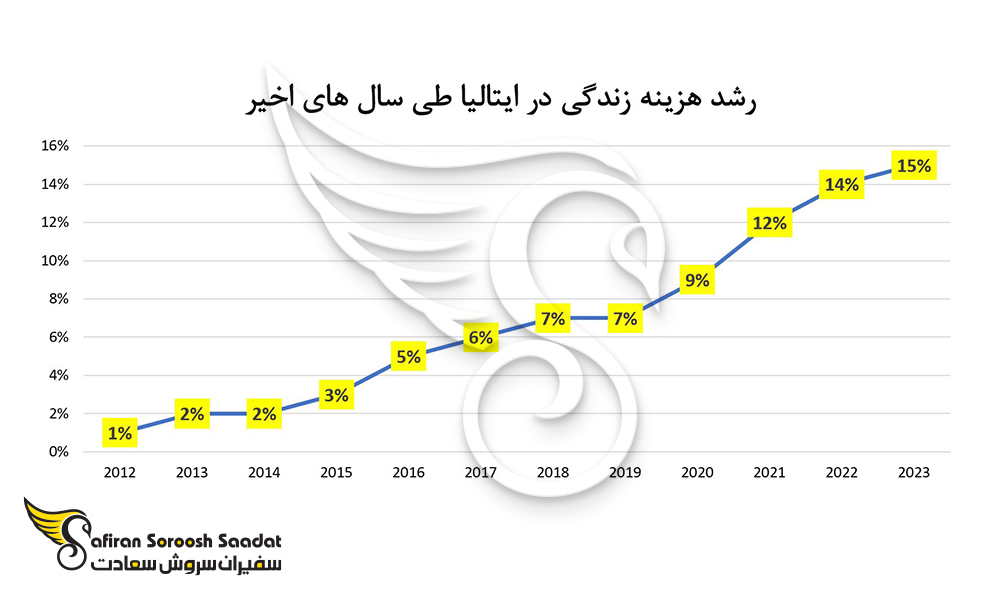 روند رشد حقوق ماهیانه کار در ایتالیا