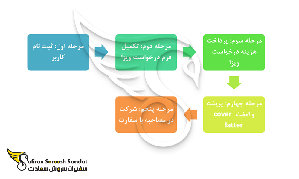 مراحل درخواست ویزای همراه دانمارک