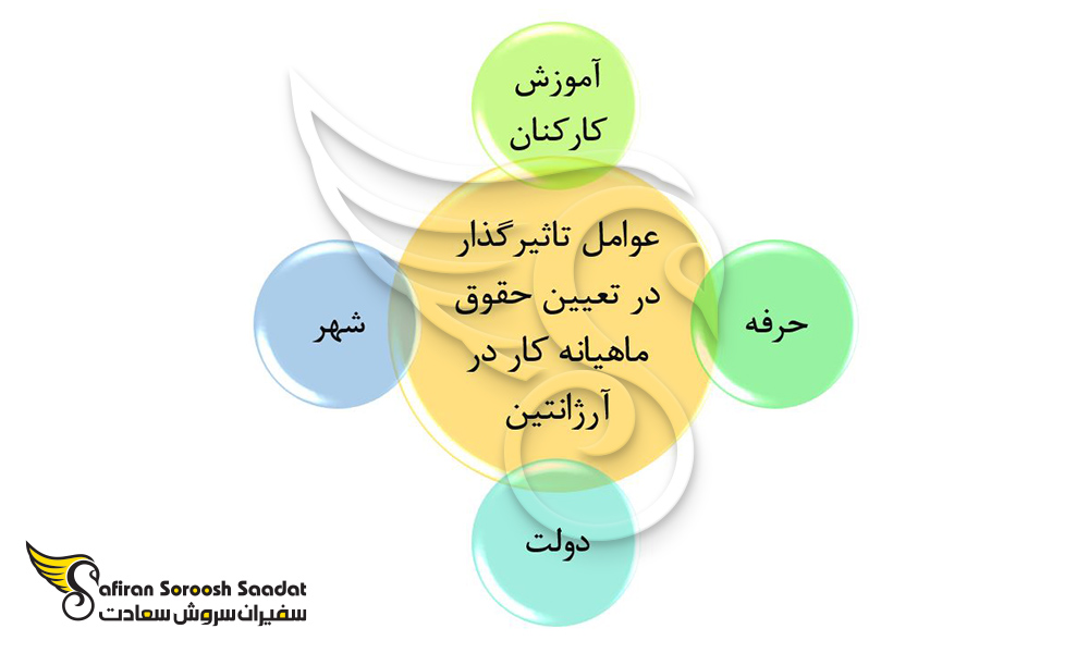 عوامل تاثیرگذار در تعیین حقوق ماهیانه کار در آرژانتین