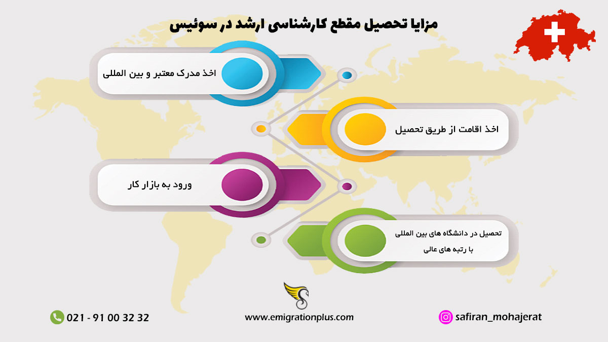 اینفوگرافیک مقطع کارشناسی ارشد در سوئیس