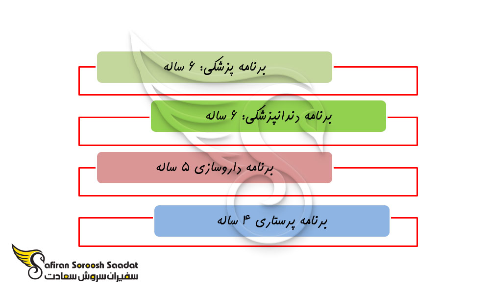 دوره تحصیل پزشکی در بلغارستان
