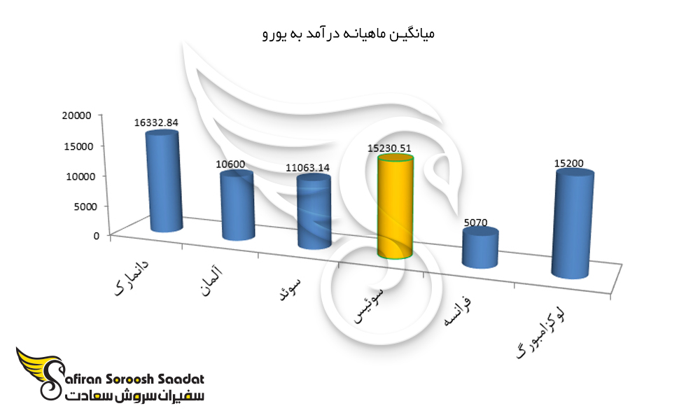 نمودار میانگین ماهیانه درآمد در سوئیس و سایر کشورها