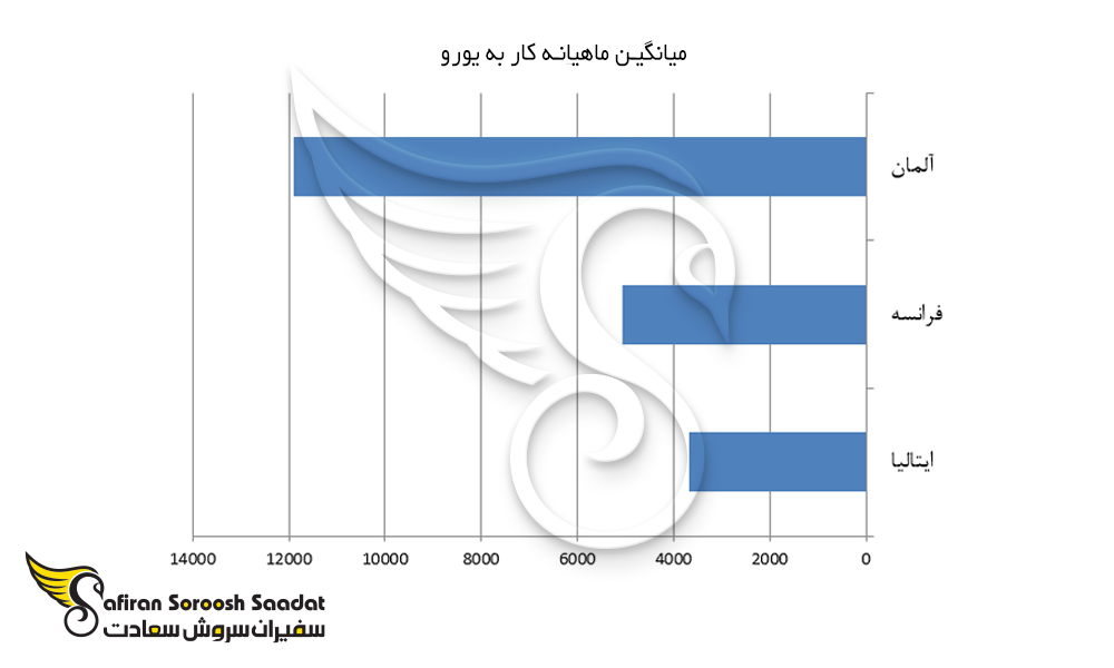 نمودار حقوق ماهیانه در فرانسه، ایتالیا و آلمان