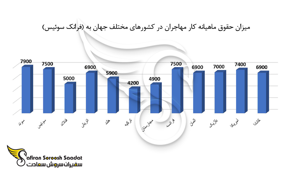 میزان حقوق ماهیانه کار مهاجران در کشورهای مختلف جهان