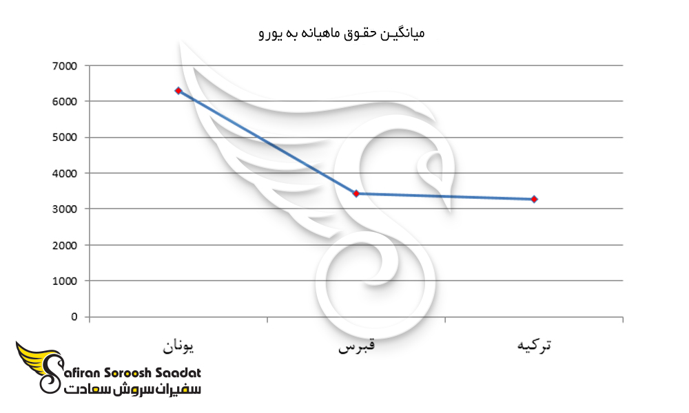 نمودار حقوق ماهیانه کار در یونان، قبرس و ترکیه