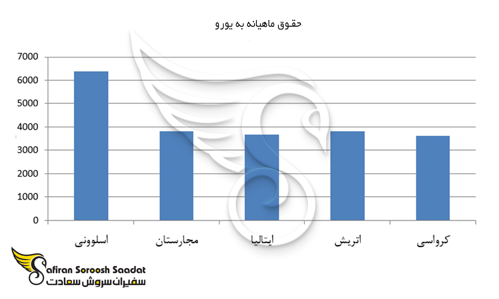 نمودار حقوق ماهیانه کار در اسلوونی
