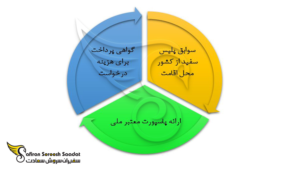 الزامات ضروری در شرایط ویزای همراه فرانسه برای همسران