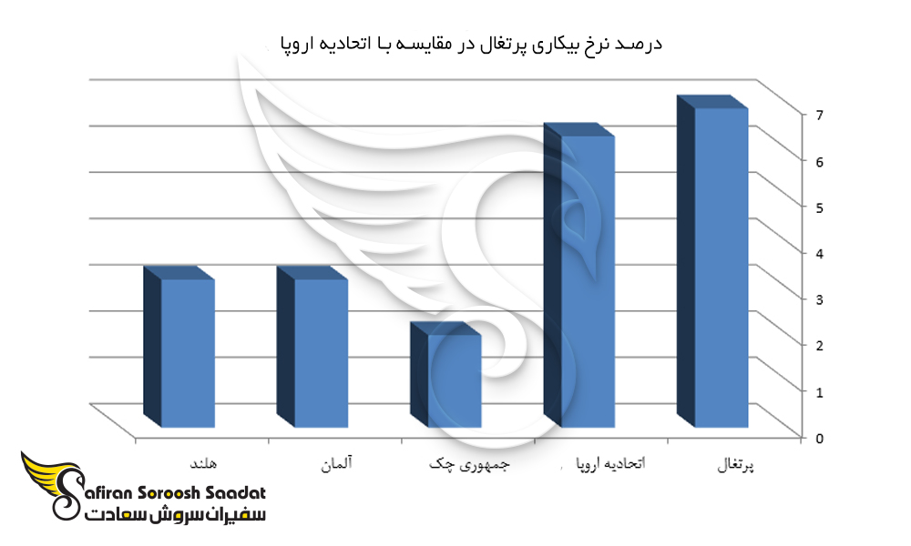 درصد نرخ بیکاری پرتغال در مقایسه با اتحادیه اروپا