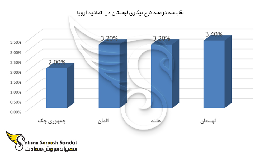 نمودار میزان نرخ بیکاری لهستان