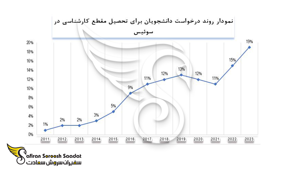 نمودار روند درخواست دانشجویان برای تحصیل مقطع کارشناسی در سوئیس