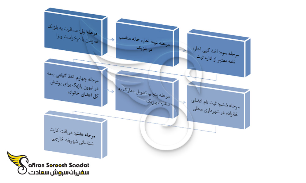 فرآیند اخذ ویزای همراه بلژیک