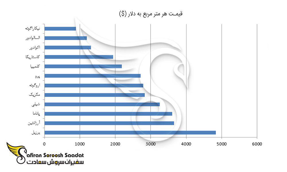 خرید ملک در برزیل