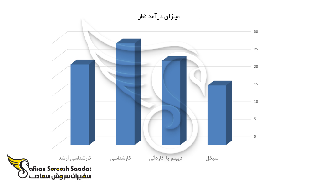 نمودار افزایش درآمد در قطر برحسب مدرک